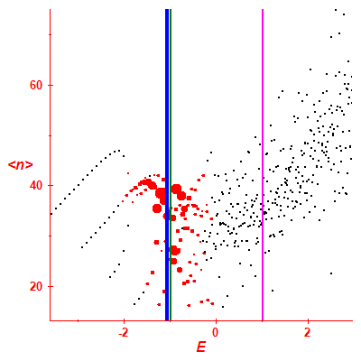 Peres lattice <N>